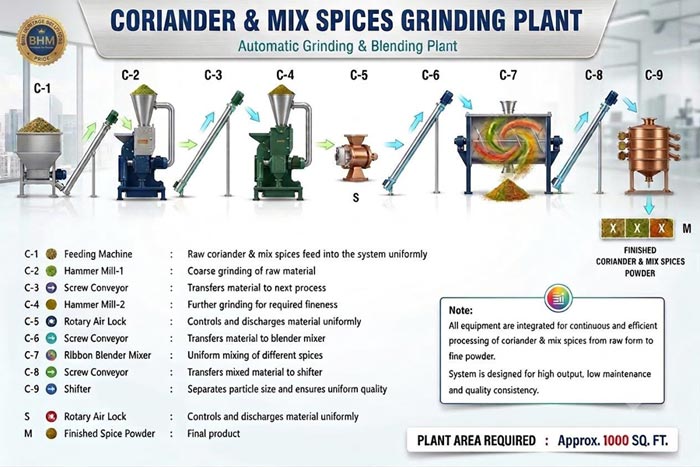 Coriander & Mix Spices Grinding Plant